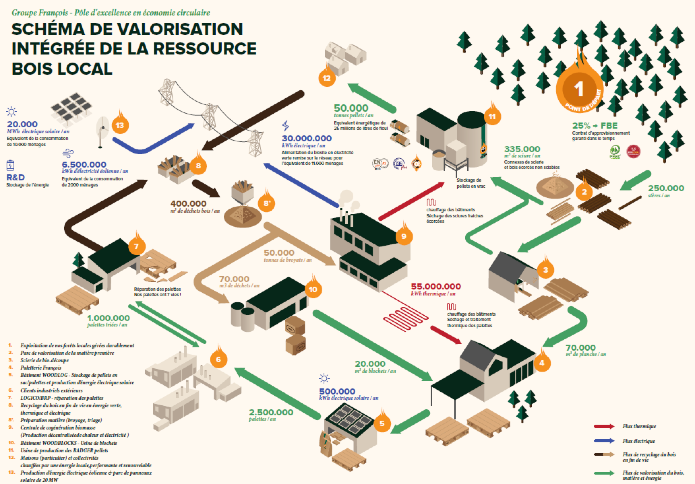 Schéma valorisation intégrée de la ressource bois local